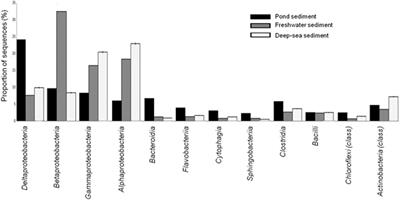 Taxonomic and Functional Metagenomic Profile of Sediment From a Commercial Catfish Pond in Mississippi